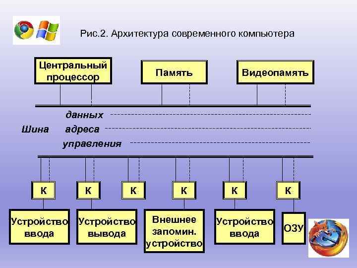 Рис. 2. Архитектура современного компьютера Центральный процессор Шина Память Видеопамять данных адреса управления К