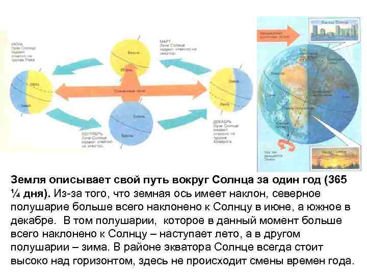 Земля описывает свой путь вокруг Солнца за один год (365 ¼ дня). Из-за того,