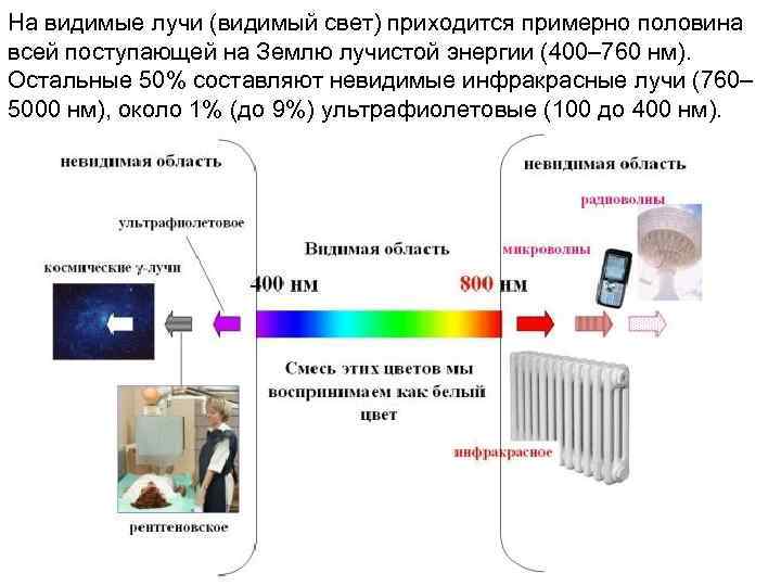 На видимые лучи (видимый свет) приходится примерно половина всей поступающей на Землю лучистой энергии