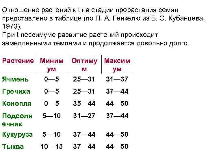 Отношение растений к t на стадии прорастания семян представлено в таблице (по П. А.