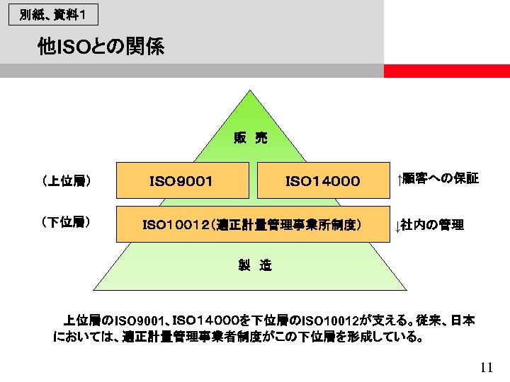 別紙、資料１ 他ISOとの関係 販　売 （上位層） （下位層） ＩＳＯ９００１ ＩＳＯ１４０００ ＩＳＯ１００１２（適正計量管理事業所制度） ↑顧客への保証 ↓社内の管理 製　造 上位層のISO 9001、ＩＳＯ１４０００を下位層のISO 10012が支える。従来、日本