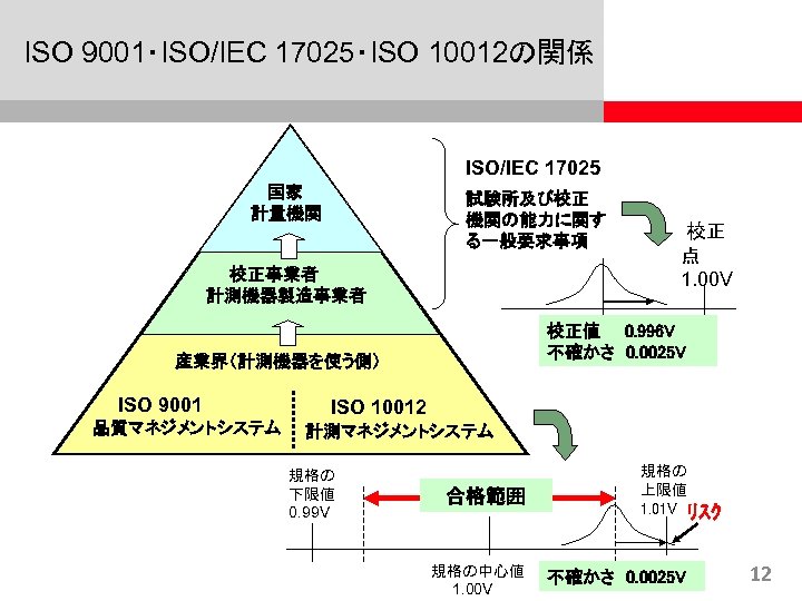 ISO 9001・ISO/IEC 17025・ISO 10012の関係 ISO/IEC 17025 　 国家　　　 計量機関 　　校正事業者 計測機器製造事業者 産業界（計測機器を使う側） 　　ISO 9001