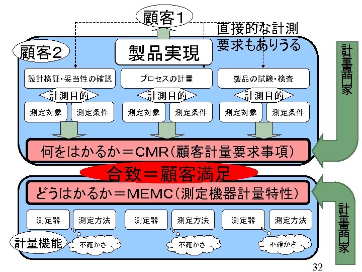 顧客１ 顧客２ 製品実現 直接的な計測 要求もありうる 設計検証・妥当性の確認 プロセスの計量 製品の試験・検査 計測目的 計 量 専 門 家