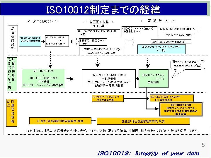 ISO 10012制定までの経緯 5 ＩＳＯ１００１２：　Ｉｎｔｅｇｒiｔｙ　ｏｆ　ｙｏｕｒ　ｄａｔａ 