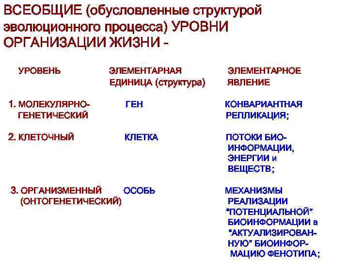 ВСЕОБЩИЕ (обусловленные структурой эволюционного процесса) УРОВНИ ОРГАНИЗАЦИИ ЖИЗНИ УРОВЕНЬ ЭЛЕМЕНТАРНАЯ ЕДИНИЦА (структура) ЭЛЕМЕНТАРНОЕ ЯВЛЕНИЕ