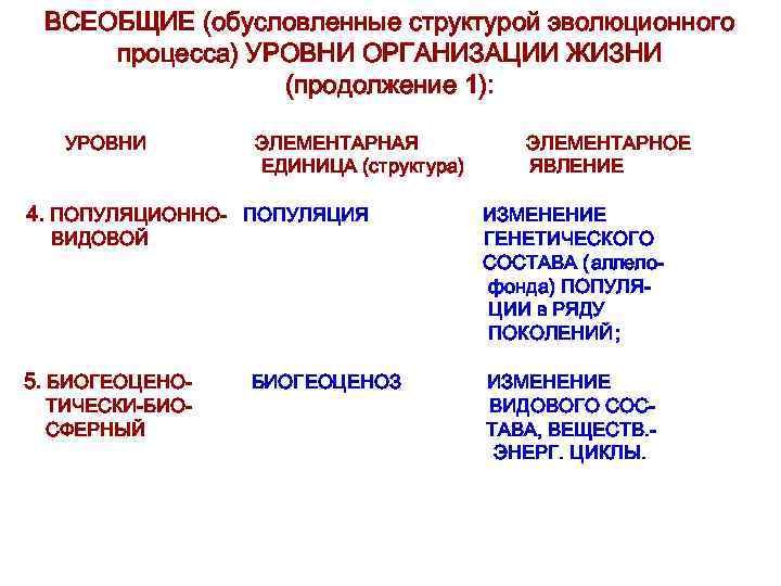 ВСЕОБЩИЕ (обусловленные структурой эволюционного процесса) УРОВНИ ОРГАНИЗАЦИИ ЖИЗНИ (продолжение 1): УРОВНИ ЭЛЕМЕНТАРНАЯ ЕДИНИЦА (структура)