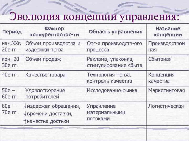 Эволюция концепции управления: Фактор конкурентоспос-ти Область управления Название концепции нач. XXв Объем производства и