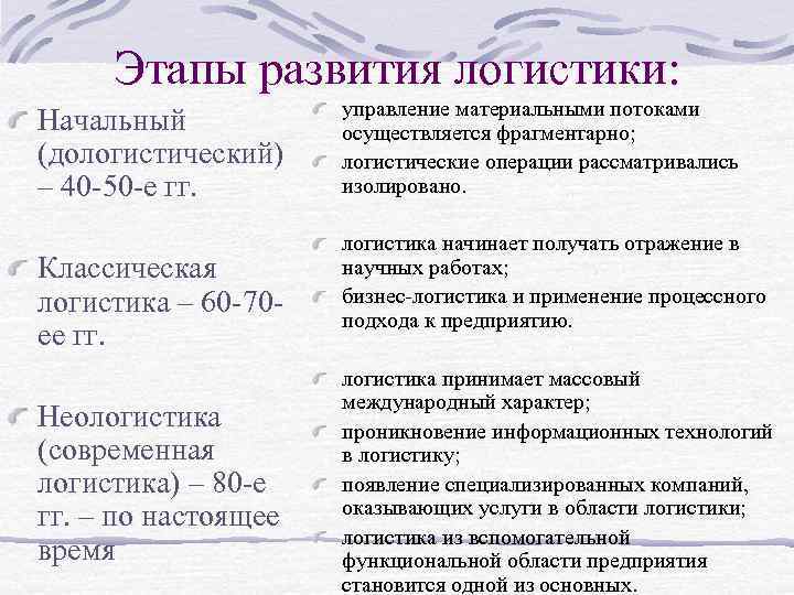 Этапы развития логистики: Начальный (дологистический) – 40 -50 -е гг. Классическая логистика – 60