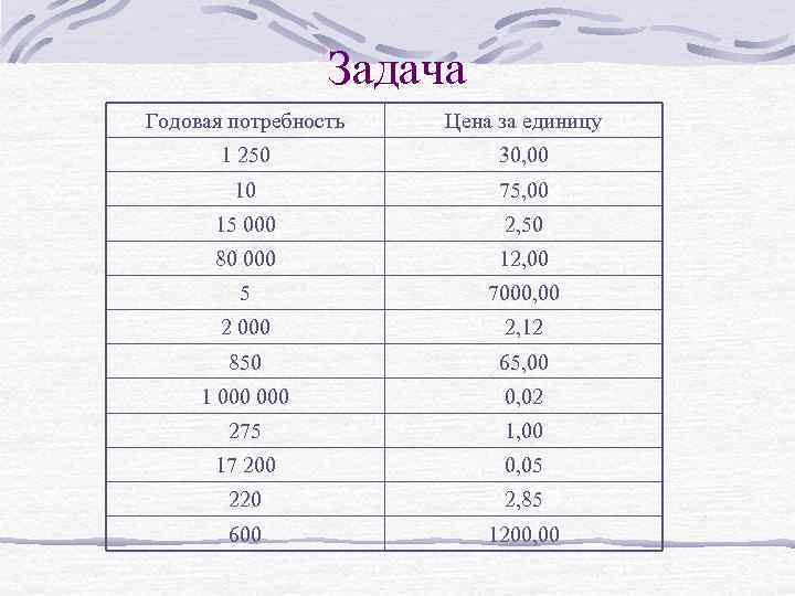 Задача Годовая потребность Цена за единицу 1 250 30, 00 10 75, 00 15