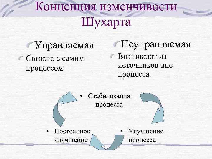 Концепция изменчивости Шухарта Управляемая Связана с самим процессом Неуправляемая Возникают из источников вне процесса