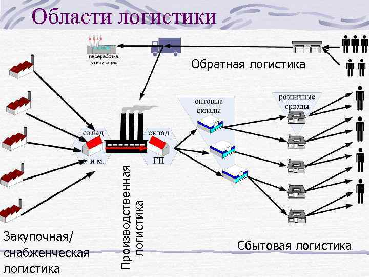 Схема сбытовой сети