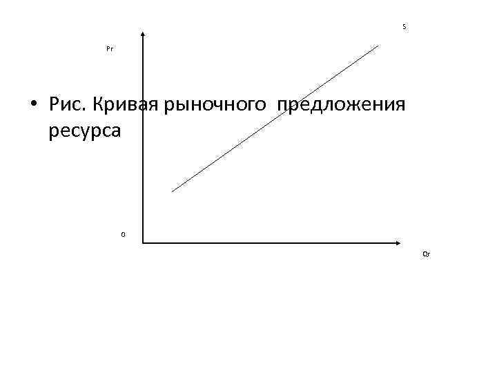 S Pr • Рис. Кривая рыночного предложения ресурса 0 Qr 