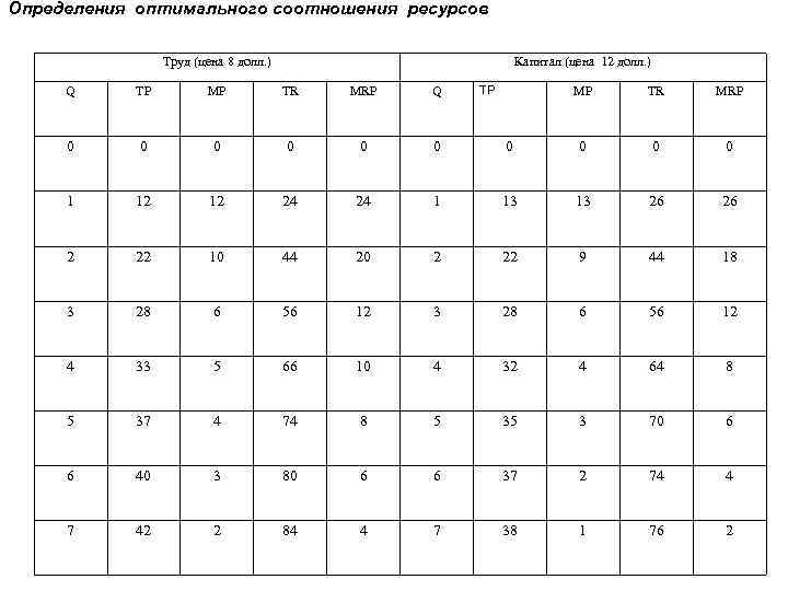 Определения оптимального соотношения ресурсов Труд (цена 8 долл. ) Капитал (цена 12 долл. )