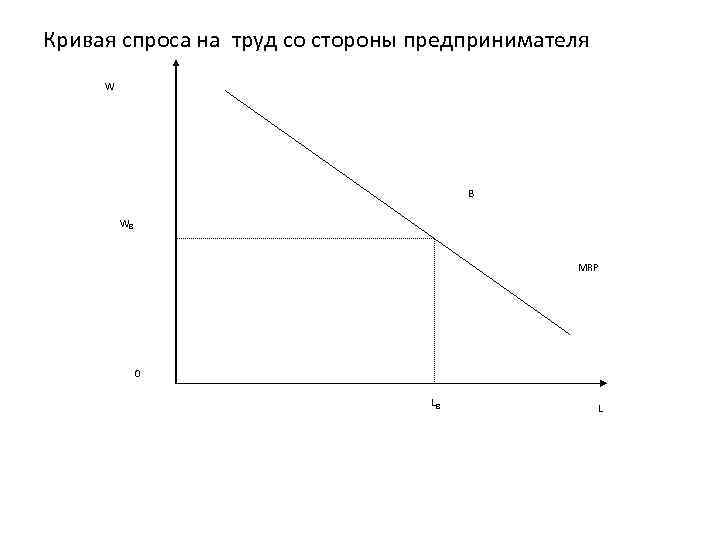 Кривая спроса на труд со стороны предпринимателя W B WB MRP 0 LB L