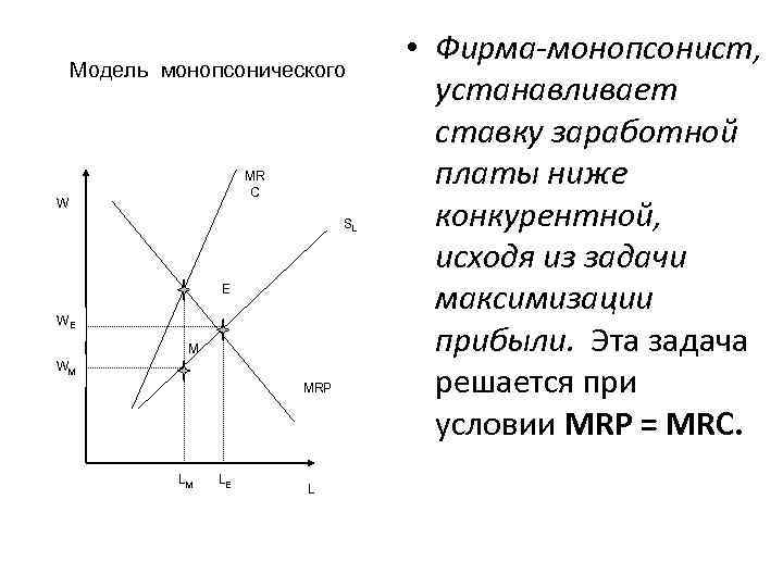 Модель монопсонического MR С W SL Е WЕ М WМ MRP LМ LЕ L