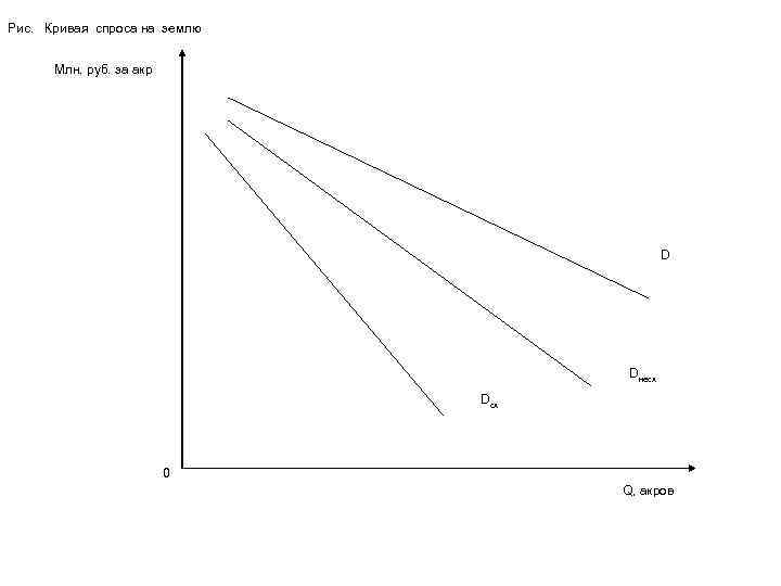 Рис. Кривая спроса на землю Млн. руб. за акр D Dнесх Dсх 0 Q,