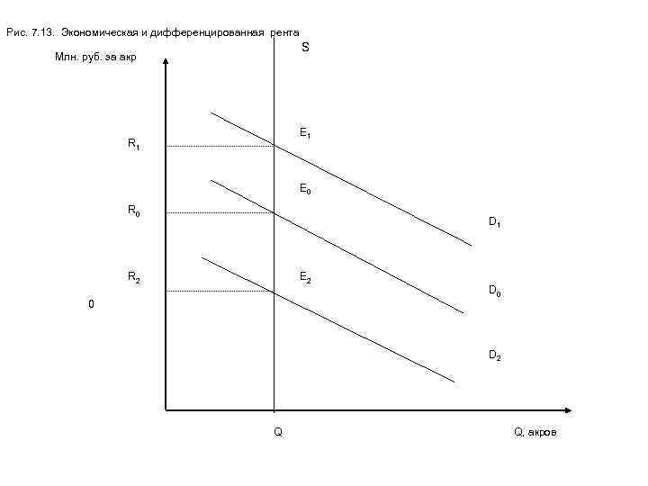 Рис. 7. 13. Экономическая и дифференцированная рента S Млн. руб. за акр E 1