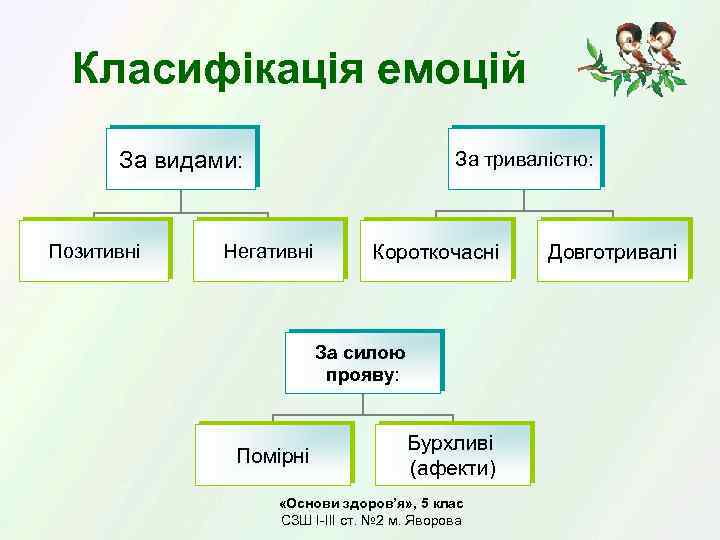 Класифікація емоцій За видами: Позитивні За тривалістю: Негативні Короткочасні За силою прояву: Помірні Бурхливі
