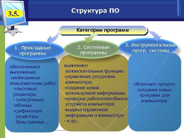 3. 5. Структура ПО Категории программ 1. Прикладные программы обеспечивают выполнение необходимых пользователям работ: