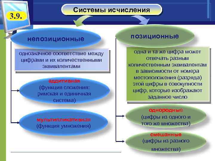 3. 9. Системы исчисления непозиционные однозначное соответствие между цифрами и их количественными эквивалентами аддитивная