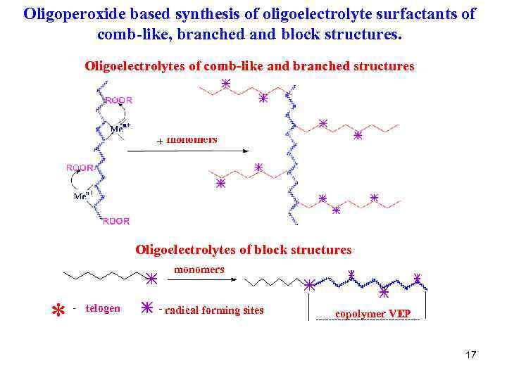 Oligoperoxide based synthesis of oligoelectrolyte surfactants of comb-like, branched and block structures. Oligoelectrolytes of