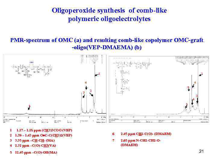 Oligoperoxide synthesis of comb-like polymeric oligoelectrolytes PMR-spectrum of OMC (a) and resulting comb-like copolymer