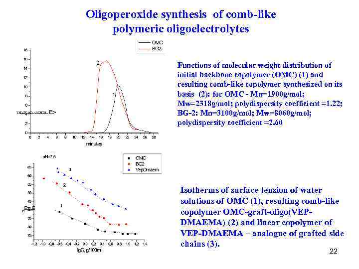 Oligoperoxide synthesis of comb-like polymeric oligoelectrolytes Functions of molecular weight distribution of initial backbone