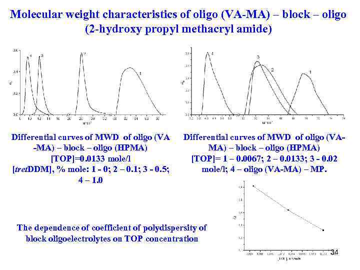 Molecular weight characteristics of oligo (VA-MA) – block – oligo (2 -hydroxy propyl methacryl