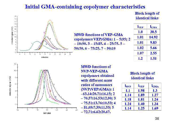 Initial GMA-containing copolymer characteristics Block length of identical links MWD functions of VEP-GMA copolymers