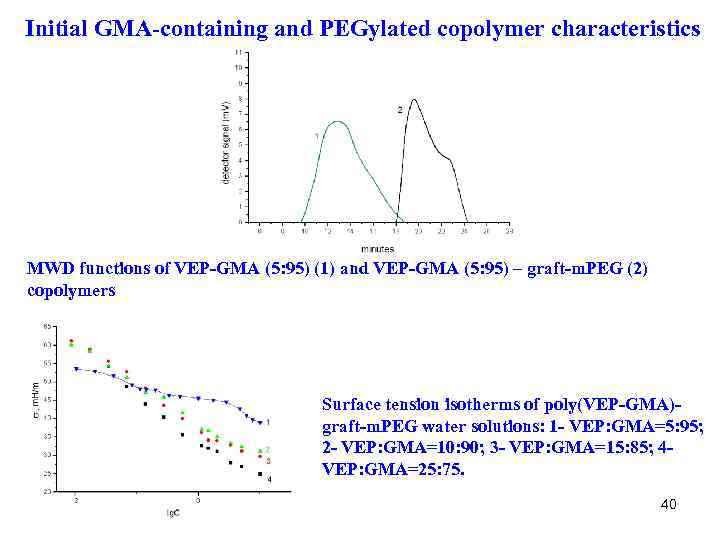 Initial GMA-containing and PEGylated copolymer characteristics MWD functions of VEP-GMA (5: 95) (1) and