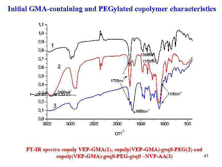 Initial GMA-containing and PEGylated copolymer characteristics FT-IR spectra copoly VEP-GMA(1), copoly(VEP-GMA)-graft-PEG(2) and 41 copoly(VEP-GMA)-graft-PEG-graft
