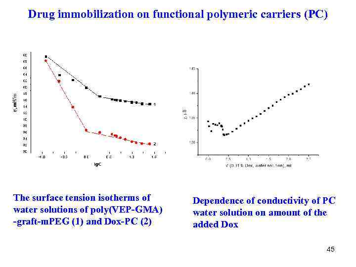 Drug immobilization on functional polymeric carriers (PC) The surface tension isotherms of water solutions