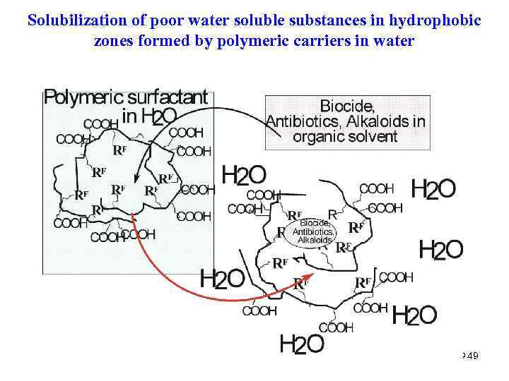 Solubilization of poor water soluble substances in hydrophobic zones formed by polymeric carriers in