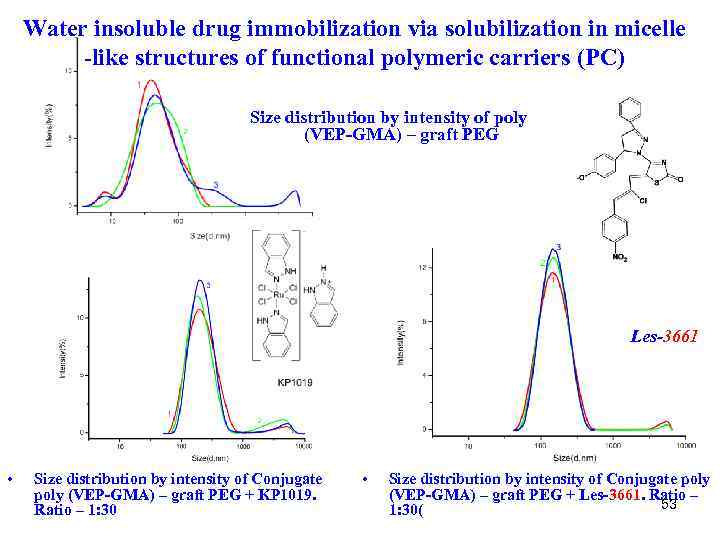 Water insoluble drug immobilization via solubilization in micelle -like structures of functional polymeric carriers