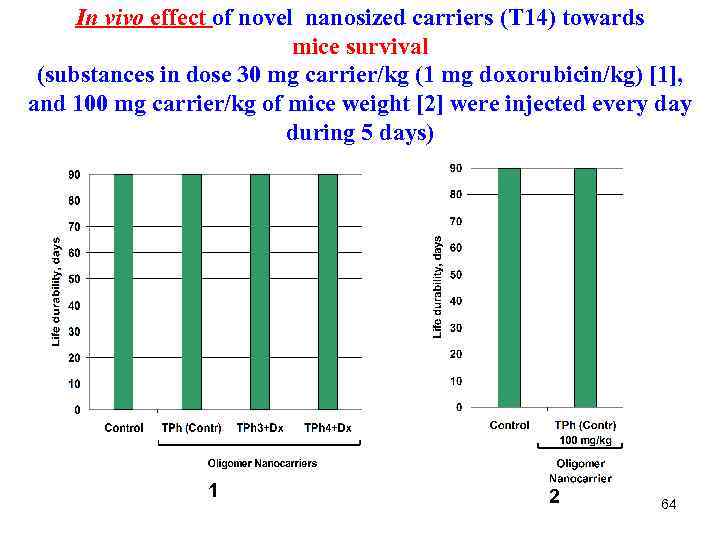 In vivo effect of novel nanosized carriers (Т 14) towards mice survival (substances in