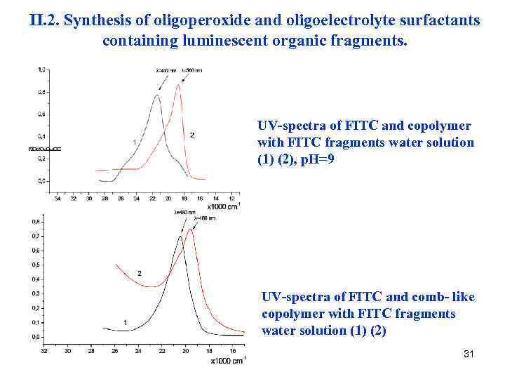 II. 2. Synthesis of oligoperoxide and oligoelectrolyte surfactants containing luminescent organic fragments. UV-spectra of