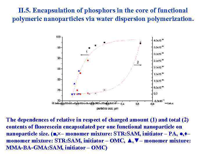 II. 5. Encapsulation of phosphors in the core of functional polymeric nanoparticles via water