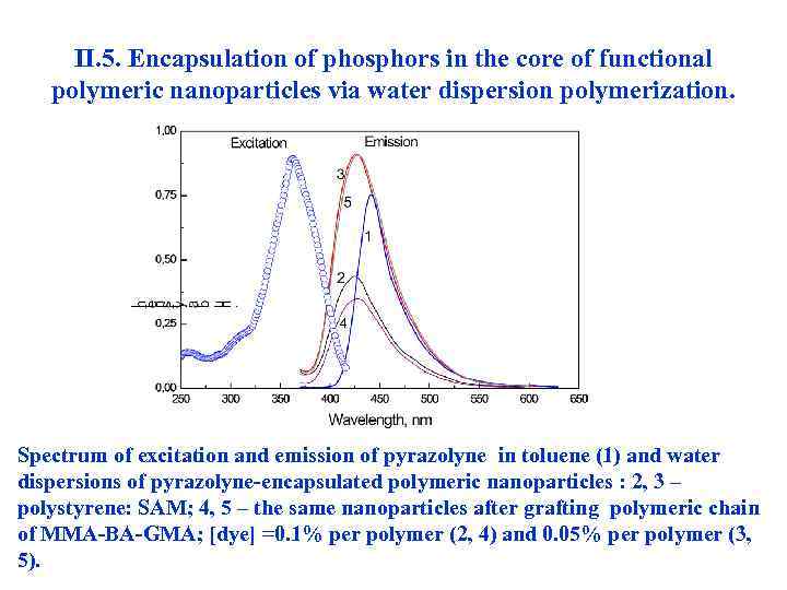 II. 5. Encapsulation of phosphors in the core of functional polymeric nanoparticles via water