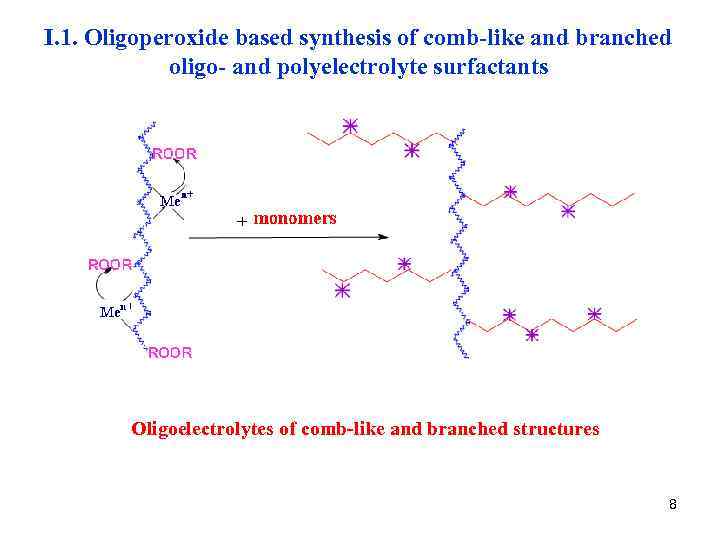 I. 1. Oligoperoxide based synthesis of comb-like and branched oligo- and polyelectrolyte surfactants Oligoelectrolytes