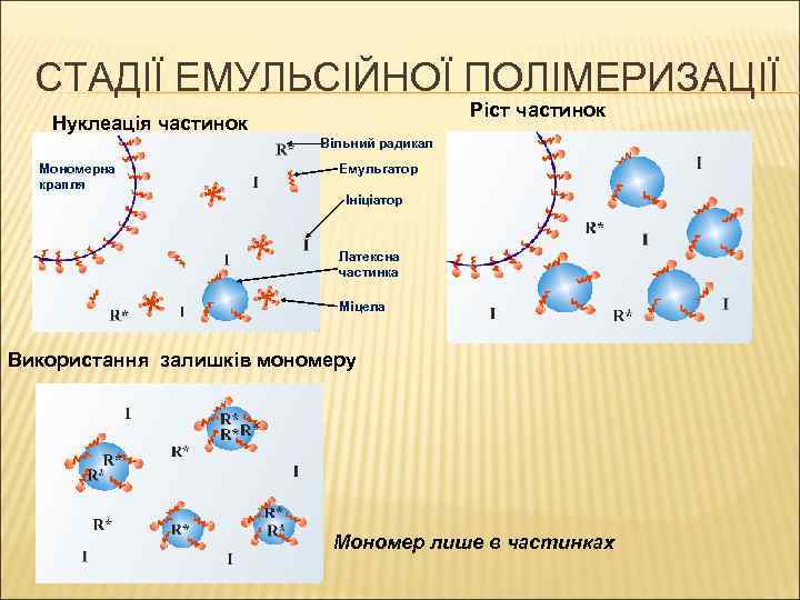 СТАДІЇ ЕМУЛЬСІЙНОЇ ПОЛІМЕРИЗАЦІЇ Ріст частинок Нуклеація частинок Вільний радикал Мономерна крапля Емульгатор Ініціатор Латексна