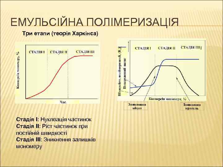 ЕМУЛЬСІЙНА ПОЛІМЕРИЗАЦІЯ Три етапи (теорія Харкінса) Стадія I: Нуклеація частинок Стадія II: Ріст частинок