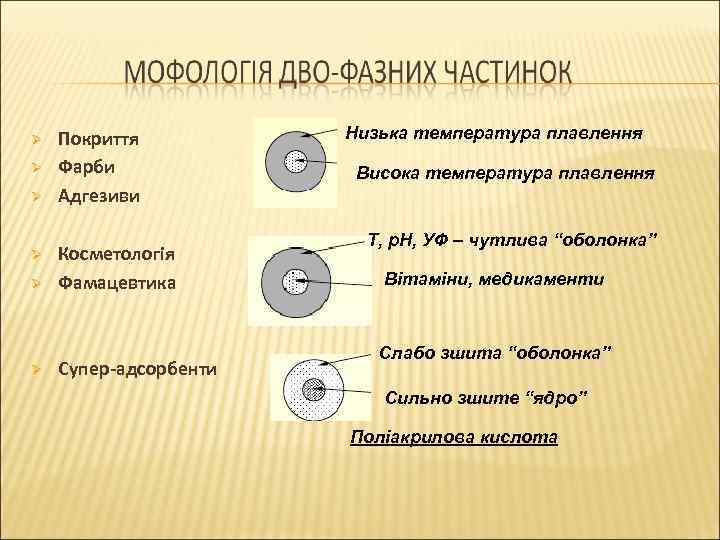 Ø Ø Ø Покриття Фарби Адгезиви Косметологія Фамацевтика Супер-адсорбенти Низька температура плавлення Висока температура