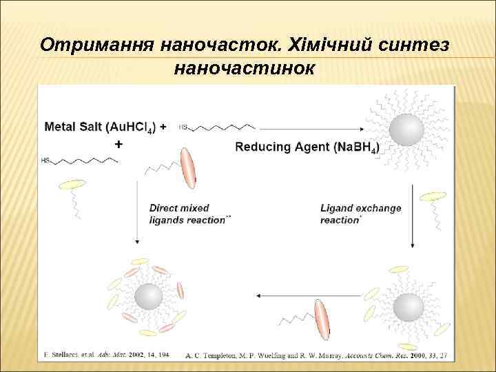 Отримання наночасток. Хімічний синтез наночастинок 