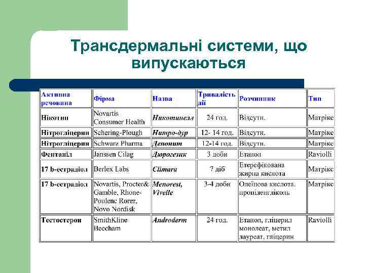 Трансдермальні системи, що випускаються 