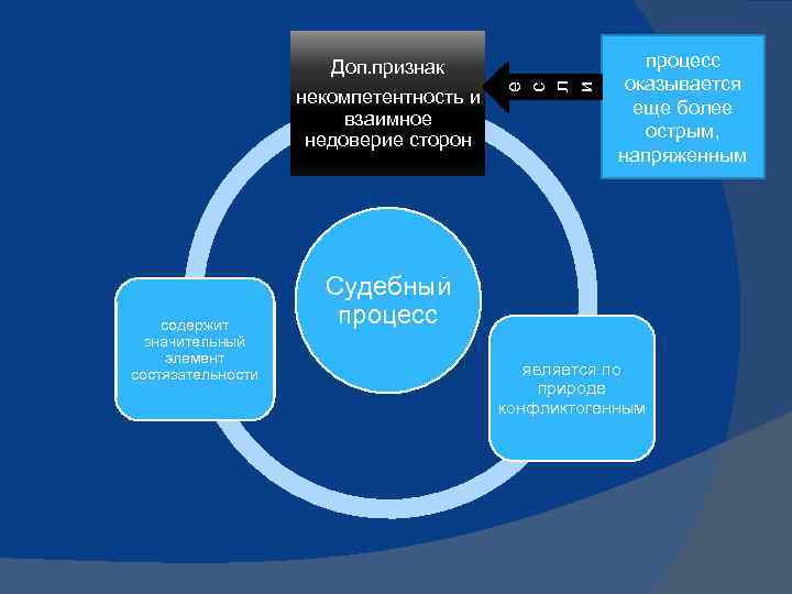 некомпетентность и взаимное недоверие сторон содержит значительный элемент состязательности е с л и Доп.