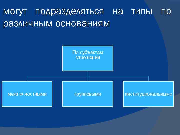 могут подразделяться на типы по различным основаниям По субъектам отношений межличностными групповыми институциональными 