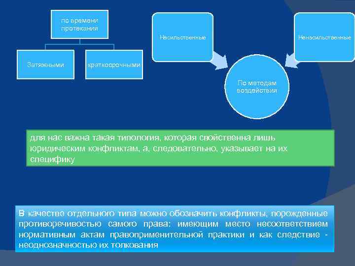 по времени протекания Насильственные Затяжными Ненасильственные краткосрочными По методам воздействия для нас важна такая