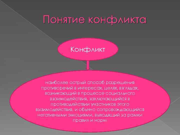 Понятие конфликта Конфликт наиболее острый способ разрешения противоречий в интересах, целях, взглядах, возникающий в