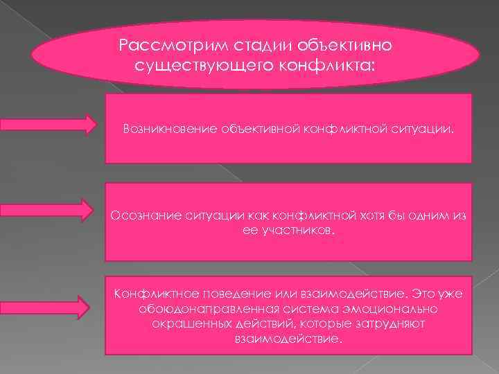 Рассмотрим стадии объективно существующего конфликта: Возникновение объективной конфликтной ситуации. Осознание ситуации как конфликтной хотя