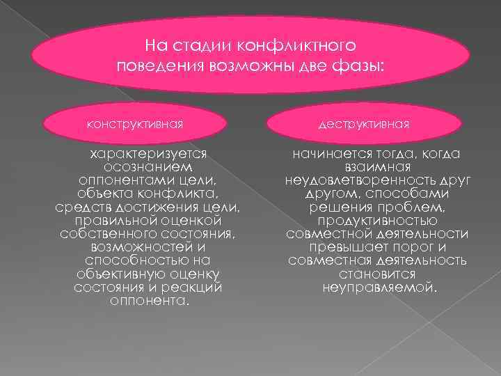 На стадии конфликтного поведения возможны две фазы: конструктивная характеризуется осознанием оппонентами цели, объекта конфликта,